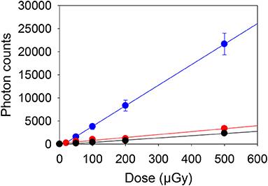 The use of portable OSL and IRSL measurements of NaCl in low dose assessments following a radiological or nuclear emergency